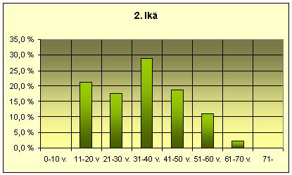 Ikäjakauma