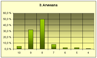 Annetut arvosanat