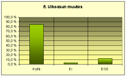 Ulkoasun muutos