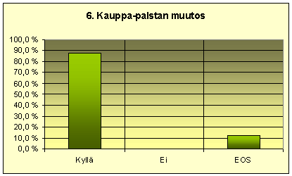 Kauppa-palstan muutos