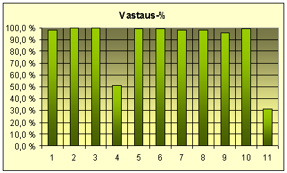 Vastausprosentit