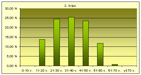 Ikäjakauma
