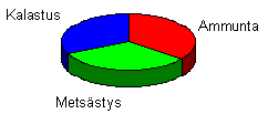 Harrastukset